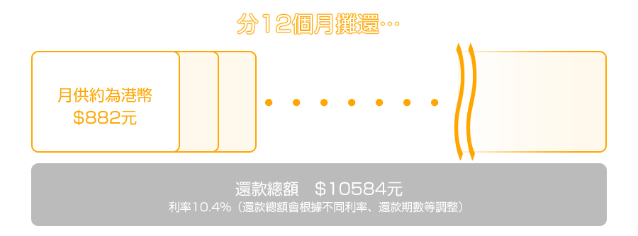 貸款・財務公司(財務) - 年利率10.4%、分12個月攤還…
月供約為港幣　$882元
総返済額　$10584元
（還款總額會根據不同年利率、還款期數等調整）
H先生每月都能輕鬆還款，他十分滿意新買回來的電腦，讓他工作更有效率。
