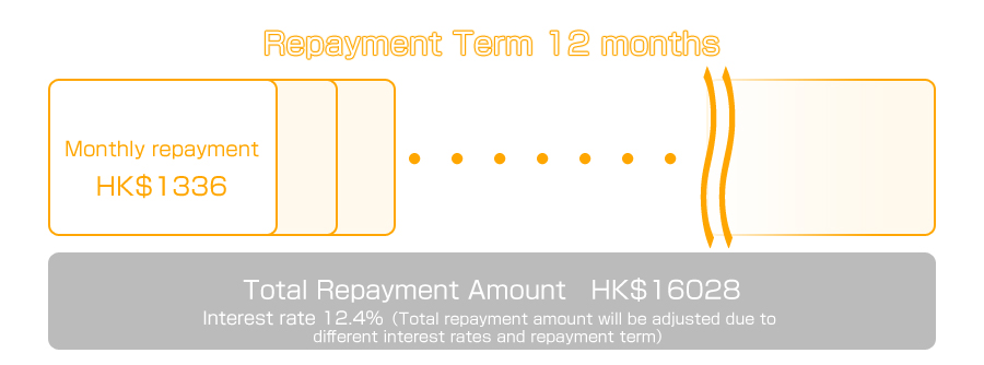 Interest rate 12.4%，Repayment Term 12 months
　Monthly repayment HK$1336

Total Repayment Amount　HK$16028
（Total repayment amount will be adjusted due to different interest rates and repayment term）

